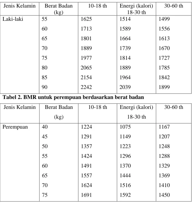 Tabel 1. BMR untuk laki-laki berdasarkan berat badan  Jenis Kelamin  Berat Badan 