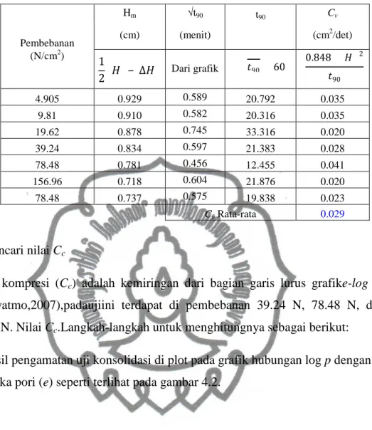 Gambar 4.2. Grafik hubungan log p dengan angka pori (e) 