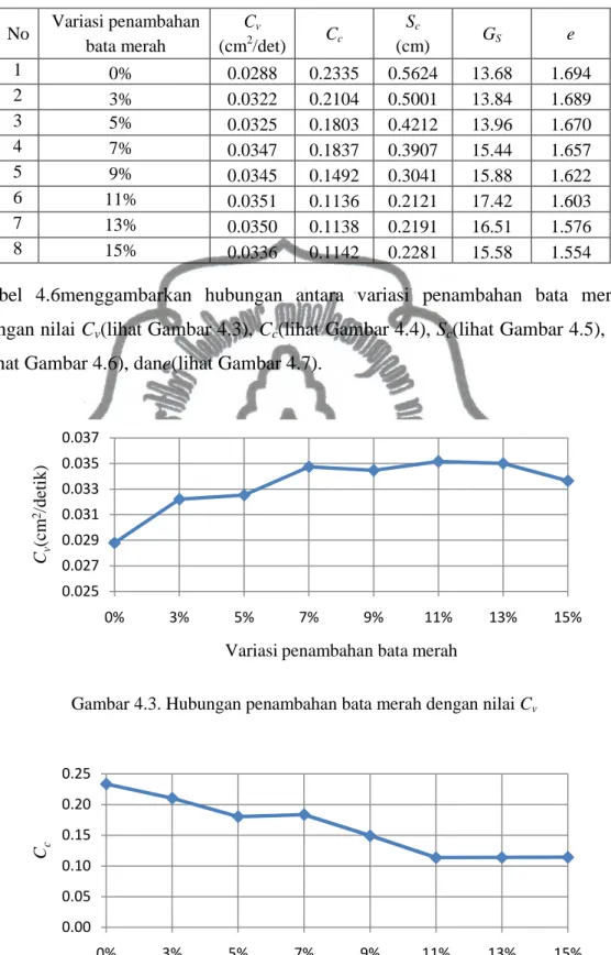 Tabel 4.6. Rekapitulasi hasil perhitungan konsolidasi dan penurunan yang terjadi 