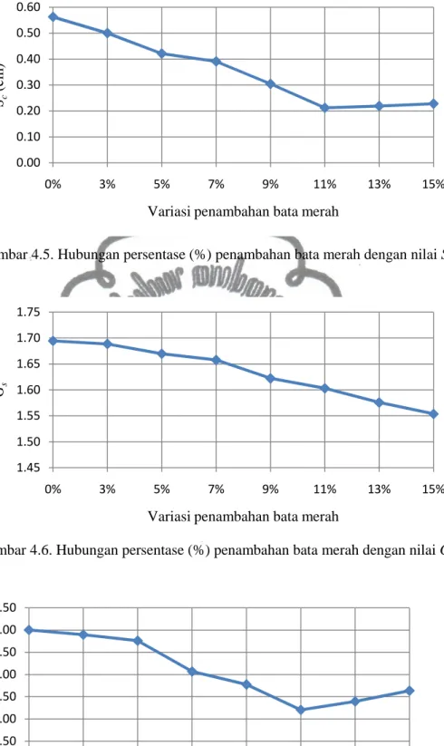 Gambar 4.5. Hubungan persentase (%) penambahan bata merah dengan nilai S c 