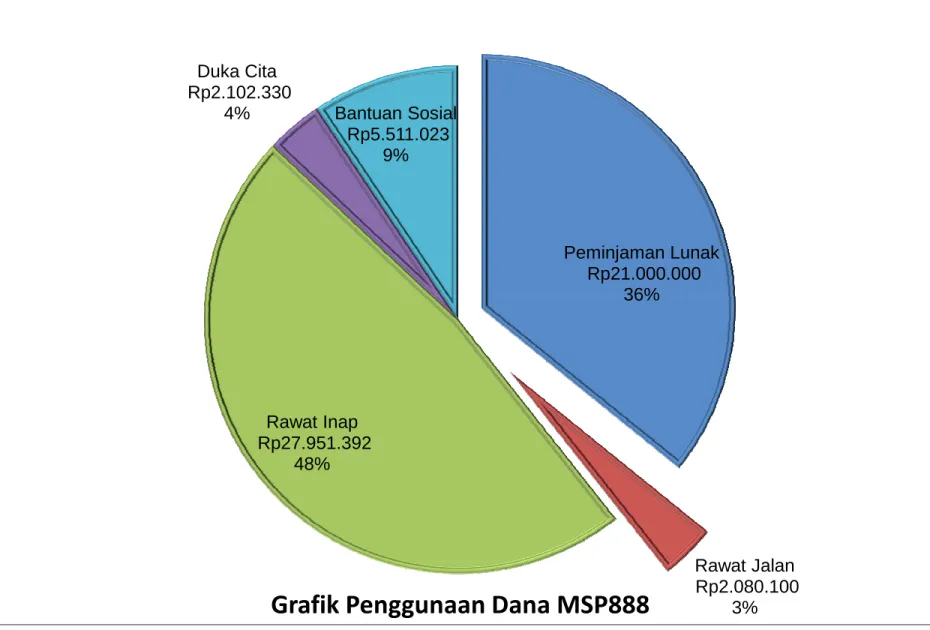 Grafik Penggunaan Dana MSP888