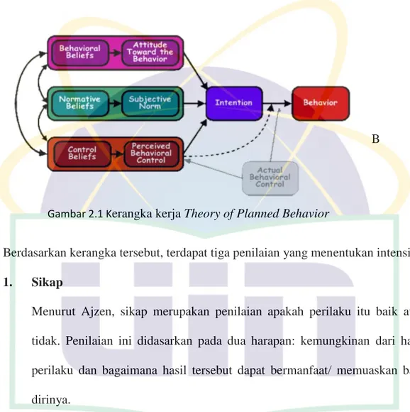 Gambar 2.1 K erangka kerja Theory of Planned Behavior