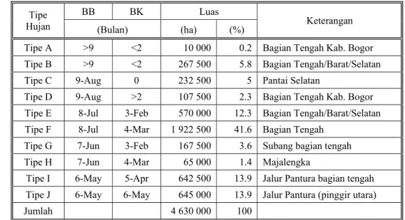 Tabel 1.  Luas dan sebaran wilayah tipe hujan di Jawa Barat 
