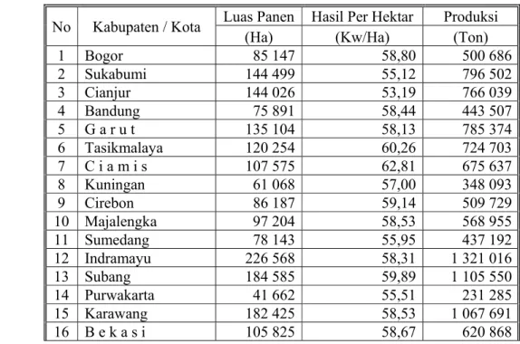 Tabel 3.  Hasil Produksi Pertanian Per Hektar di Jawa Barat 