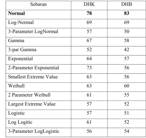 Tabel 5.  Jumlah dari total 90 stasiun yang sebaran data DHK dan DHB  mengikuti sifat sebaran statistik tertentu 