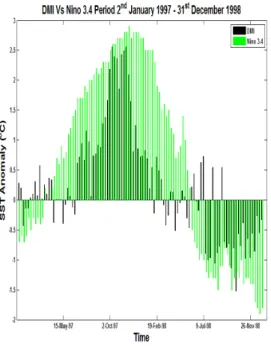 Gambar 1. Time series data DMI vs Nino 3.4 periode Januari 1997 - Desember 1998. 