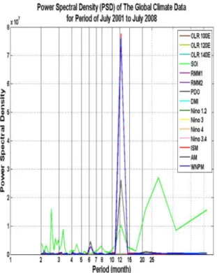 Gambar 5. Power Spectral Density (PSD) untuk lima belas data iklim. 