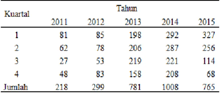 Tabel 2. Data kuartal pasien DBD di RSUD Dr. Soeselo Slawi