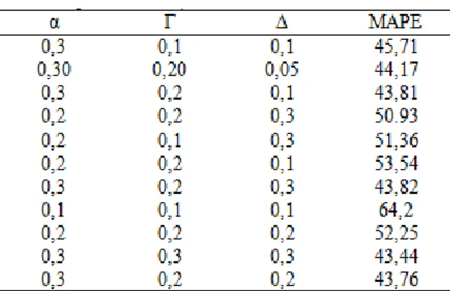 Tabel 3. PerbandinganHasilNilai MAPEMetodeTriple Exponential Smoothing  Winter dengan beberapa percobaan α, γ, Δ 