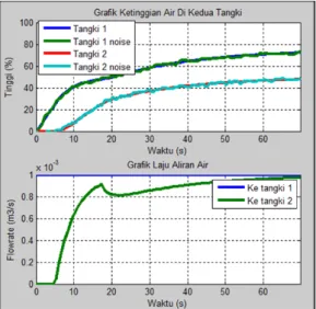 Gambar 8 Grafik ketinggian air di tangki 1 maupun 2 serta hasil pengukurannya yang telah ditambah  noise 