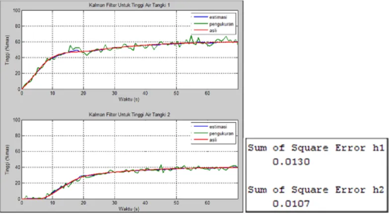 Gambar 11 Grafik estimasi filter Kalman dengan model ARX 