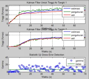 Gambar 12 Grafik ketinggian air serta statistik uji deteksi gross error 