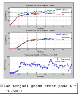 Gambar 13. Grafik ketinggian air serta statistik uji deteksi gross error kumulatif  
