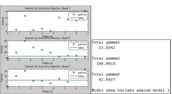 Gambar 14. Statistik uji gross error detection ketiga model pada interval   0s – 7s 