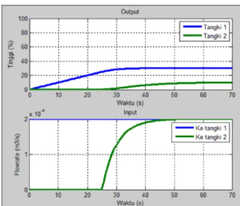 Gambar 4 Grafik respon ketinggian air saat diberi masukan berupa laju aliran 0,2 m 3 /s