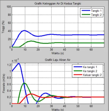 Gambar 7 Tinggi air pada tangki 1 dan tangki 2 setelah diberikan pengontrol untuk mengendalikan  ketinggian air tangki 2 (setpoint = 0,2m) 