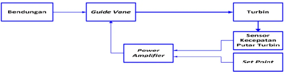 Gambar 2 Diagram  blok sistem  kontrol UBP Saguling 