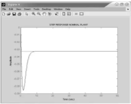 Gambar 5: Step response sistem nominal