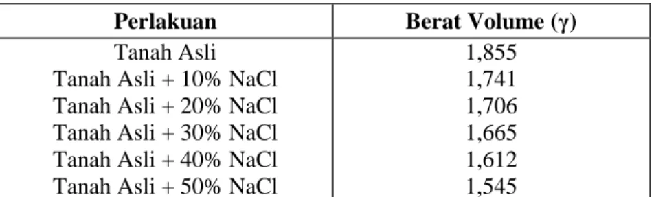 Tabel 1. Hasil Penelitian Berat Volume  Perlakuan  Berat Volume (γ)  Tanah Asli 