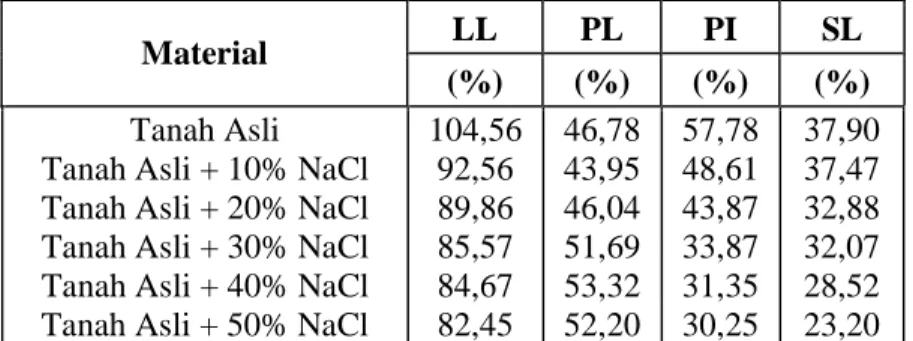 Tabel 5.  Hasil penelitian Pemadatan 