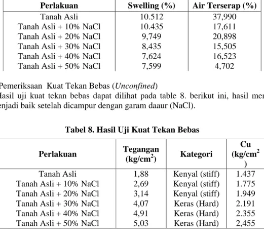 Tabel 8. Hasil Uji Kuat Tekan Bebas 