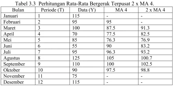 Tabel 3.3  Perhitungan Rata-Rata Bergerak Terpusat 2 x MA 4. 
