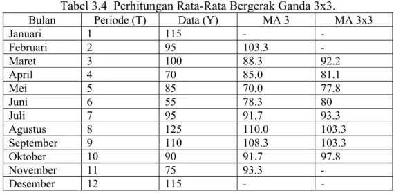 Tabel 3.4  Perhitungan Rata-Rata Bergerak Ganda 3x3. 