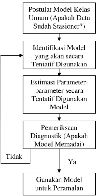 Gambar 4  Flow Chart Penentuan Model Box-Jenkins 