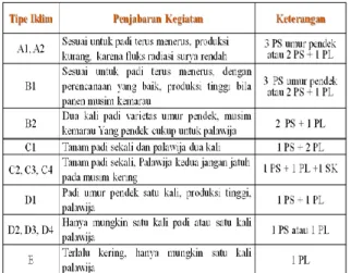 Tabel 1.1  Skenario RCP