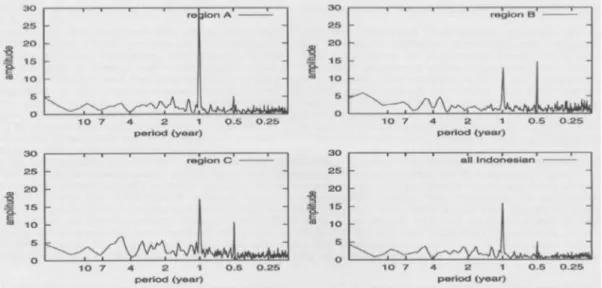 Gambar 4-6: Spektra periodisitas curah hujan di wilayah yang menunjukkan  kaitan  pola-pola  SAO,  AO,  TBO  dan  ENSO  di  daerah-daerah  yang berpola utama monsunal (daerah A, kiri atas pada panel),  ekuatorial  (daerah  B,  kanan  atas  pada  panel),  l