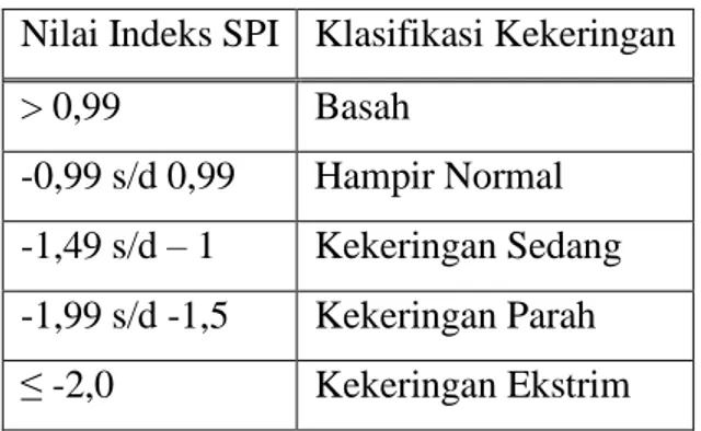 Tabel 2.1. Klasifikasi Tingkat Kekeringan  Nilai Indeks SPI  Klasifikasi Kekeringan 