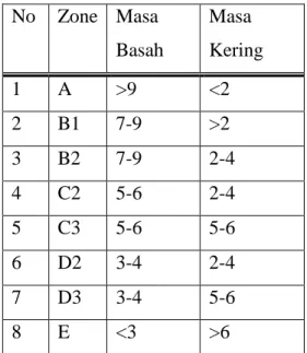 Tabel 2.3. Klasifikasi Iklim Pulau Jawa Menurut   Oldeman 
