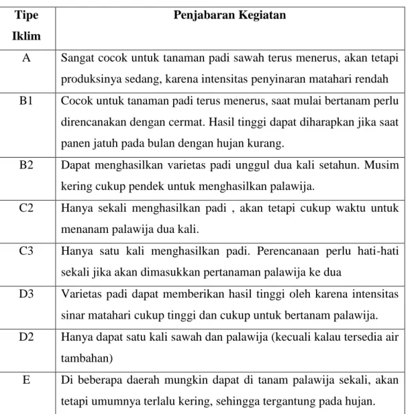 Tabel 1.2 Zona Agroklimat Klasifikasi Oldeman  Tipe 