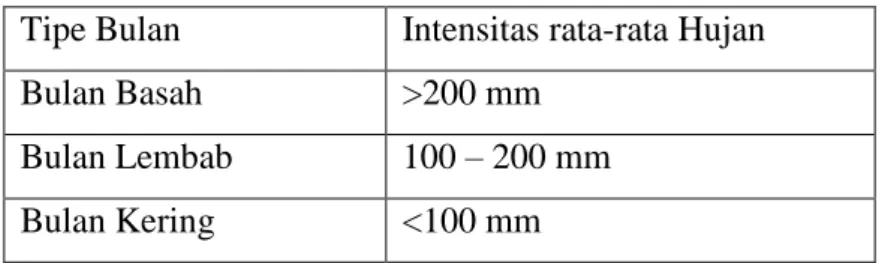 Tabel 1.6 Kriteria Bulan menurut Oldeman  Tipe Bulan  Intensitas rata-rata Hujan  Bulan Basah  &gt;200 mm 