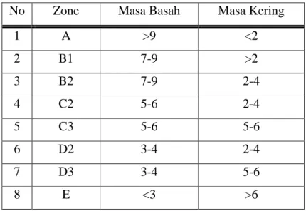 Tabel 1.7 Klasifikasi Iklim Pulau Jawa Menurut Oldeman 