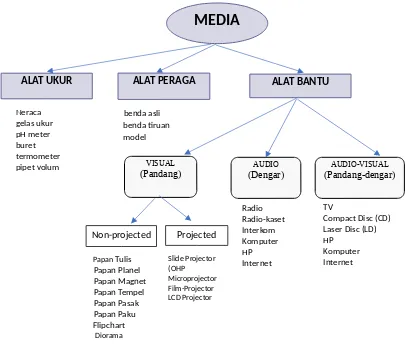 Gambar 4. Klasifikasi Media Pembelajaran