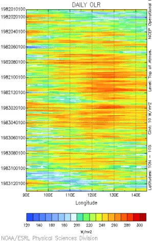 Gambar 1. Diagram Hovmoller dari data radiasi gelombang panjang (OLR=Outgoing   Longwave Radiation) periode Januari hingga Desember 1982