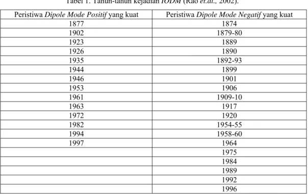 Tabel 1. Tahun-tahun kejadian IODM (Rao et.al., 2002). 