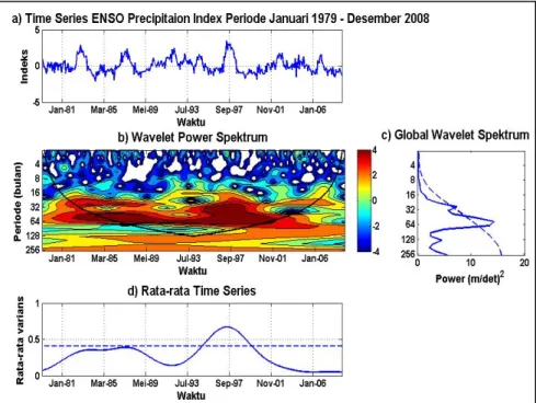 Gambar 9. Analisis wavelet untuk data ESPI dan DMI   periode Januari 1979 hingga Desember 2008