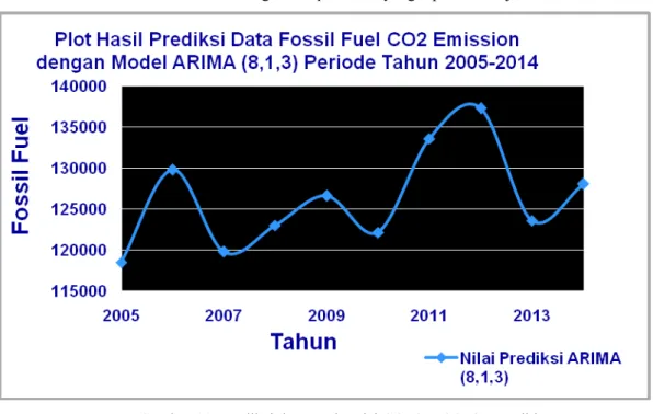 Gambar 11. Prediksi data total emisi CO 2  fossil fuel yang diduga   akan mencapai puncaknya di 2012/2013