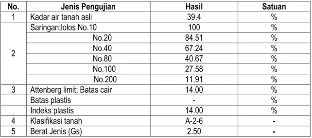 Tabel 2. Hasil pengujian sifat-sifat fisis tanah 