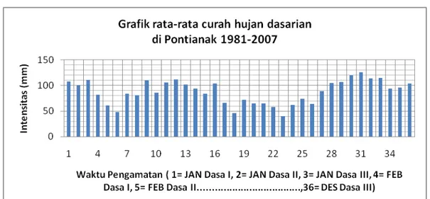Gambar 4.1. grafik rata-rata curah hujan dasarian di Pontianak tahun  1981- 1981-2007