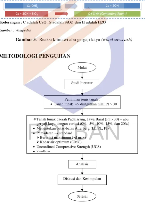 Gambar 5.   Reaksi 