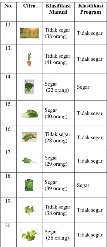 Tabel  1  menunjukkan  hasil  perbandingan  antara  klasifikasi  yang  dilakukan  oleh  visual  mata  manusia  dan  dengan  klasifikasi  yang  dilakukan  oleh  program  dengan  jumlah  data  sayuran  sebanyak  20  citra  sayuran  dan  jumlah  responden  se