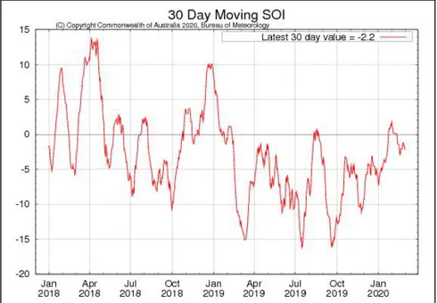 Gambar 3 Southern Oscillation Index (SOI) Sumber : www.bom.gov.au