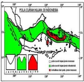 Gambar 4    Pola curah hujan di Indonesia  (Bayong dalam Kadarsah, 1999)   Pada kondisi normal, daerah yang bertipe  hujan  Monsun  akan mendapatkan jumlah  curah  hujan yang berlebih pada saat Monsun  barat (DJF) dibanding saat  Monsun  timur  (JJA)