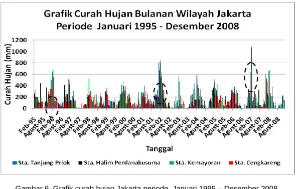 Gambar 6  Grafik curah hujan Jakarta periode  Januari 1995 – Desember 2008  Curah hujan dengan intensitas tinggi di wilayah Jakarta terjadi pada bulan  Januari-Februari-Maret
