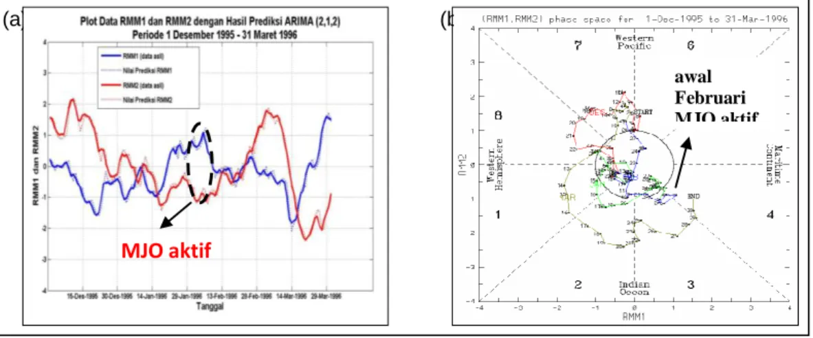 Gambar 7   Plot data RMM1/2 (a) dan diagram fase MJO (b) periode 1 Desember 1995 –  31 Maret   1996 (sumber: Bureau of Meteorology  Research Centre, 1996)  
