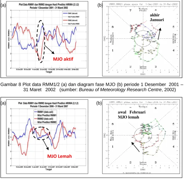 Gambar 9   Plot data RMM1/2 (a) dan diagram fase MJO  (b) periode 1 Desember  2006  – 31 Maret   2007 (sumber: Bureau of Meteorology Research Centre, 2007)