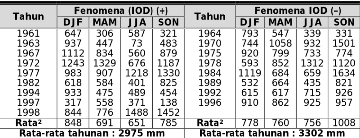 Tabel 3-3: JUMLAH CURAH HUJAN MUSIMAN (MM) DALAM FENOMENA IOD  (INDIAN  OCEAN  DIPOLE)  DI  PADANG,  SUMATERA  BARAT  (1961–